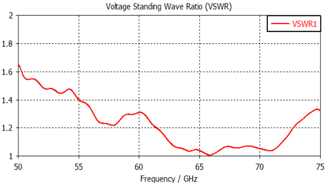 三、 JC-AN5075喇叭耦合天线驻波测试（VSWR）结果